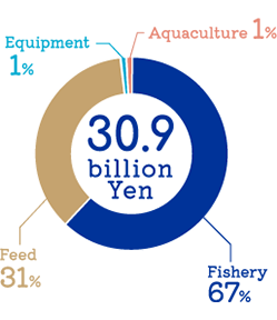 graph:Sales Revenue