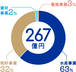 グラフ：売上高