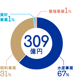 グラフ：売上高