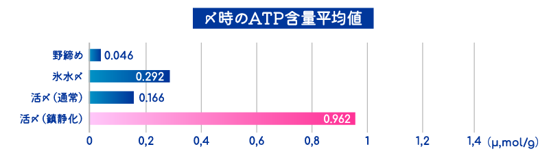 〆時のATP含量平均値